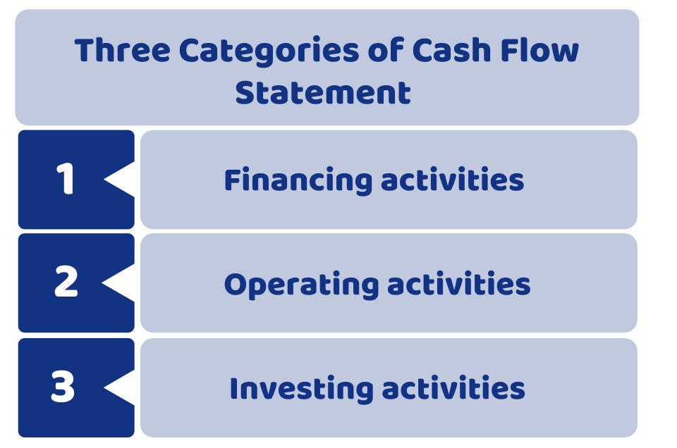categories of cash flow statement
