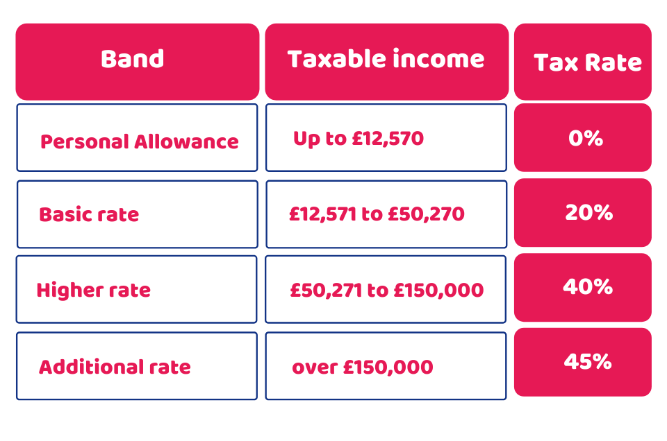 Income Tax rates and bands
