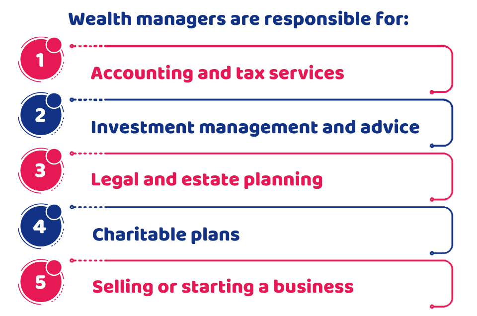 wealth manager responsibilities